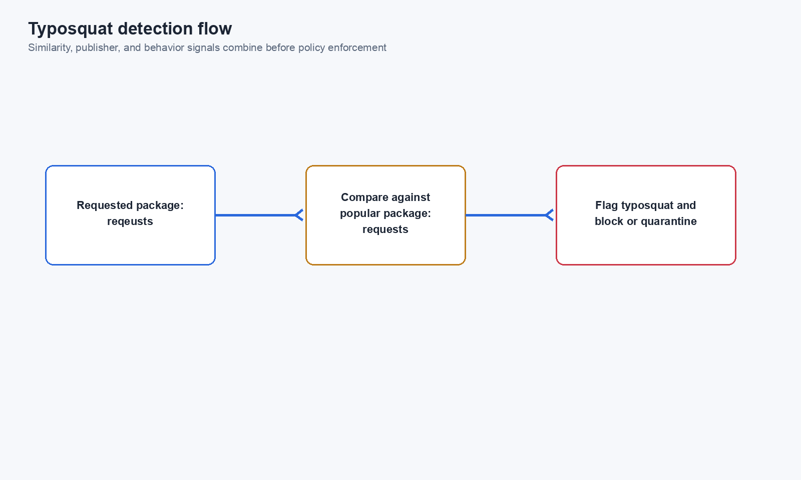 Typosquat detection flow diagram