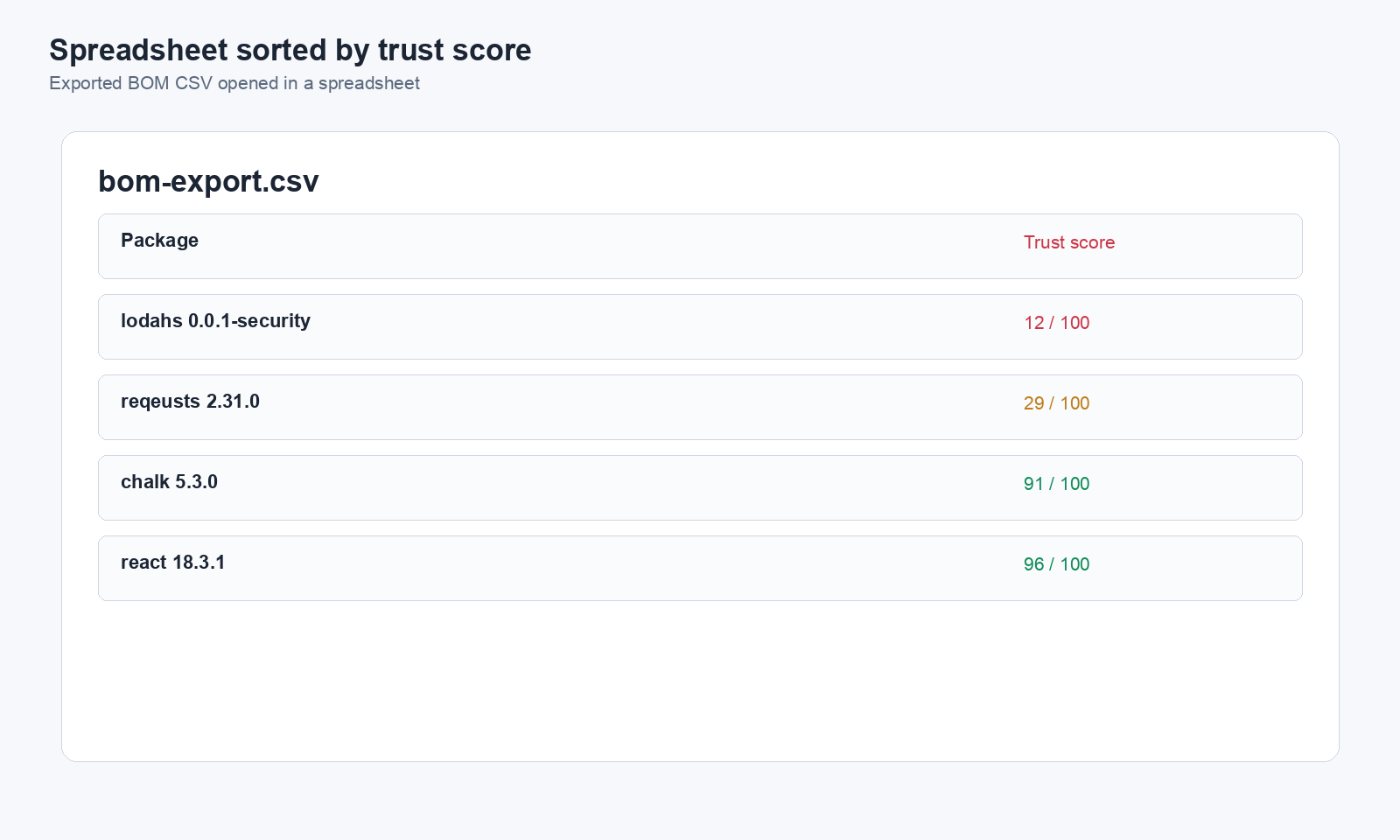 Spreadsheet sorted by trust score