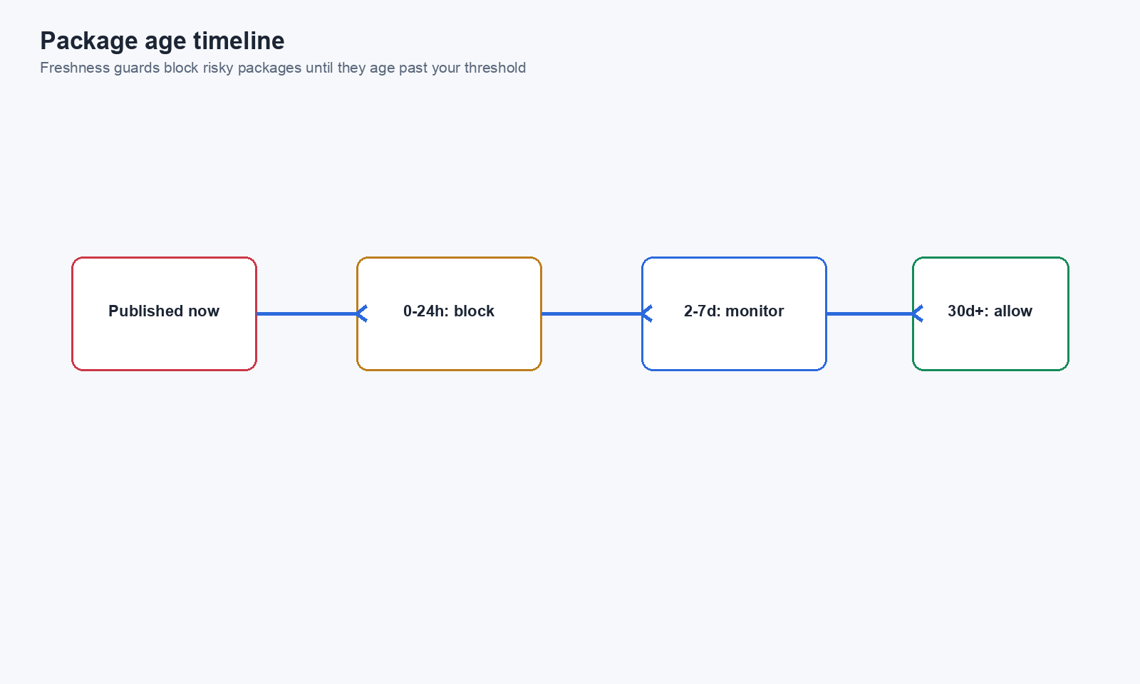 Package age timeline diagram