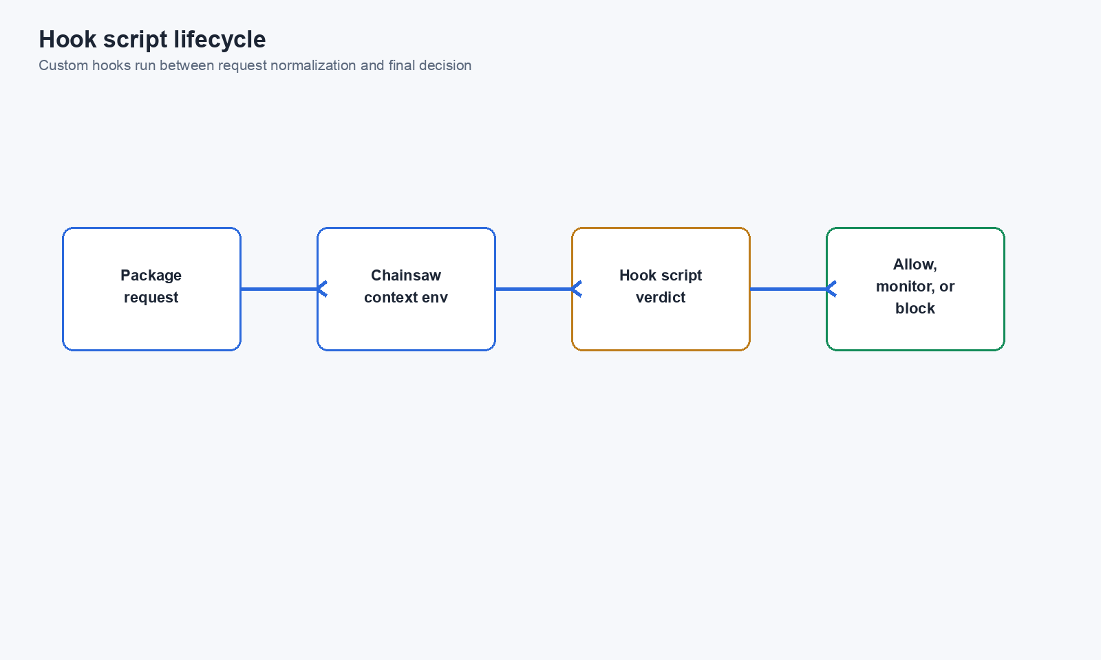 Hook script lifecycle in the request pipeline