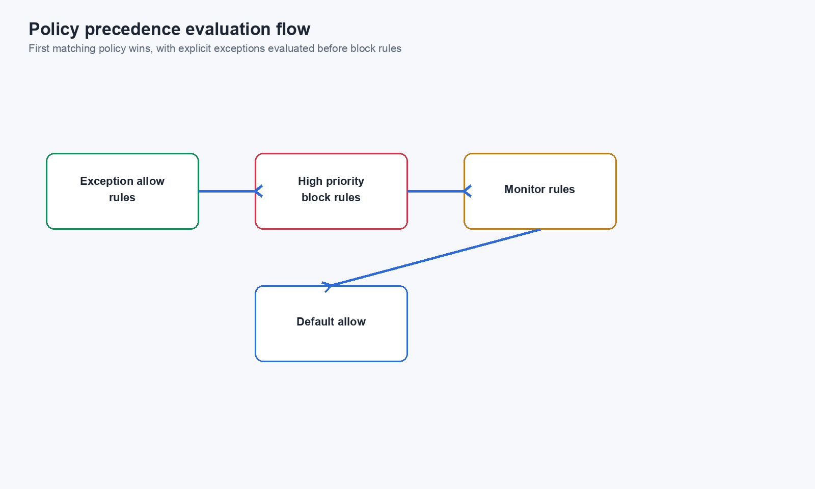 Policy precedence evaluation flow