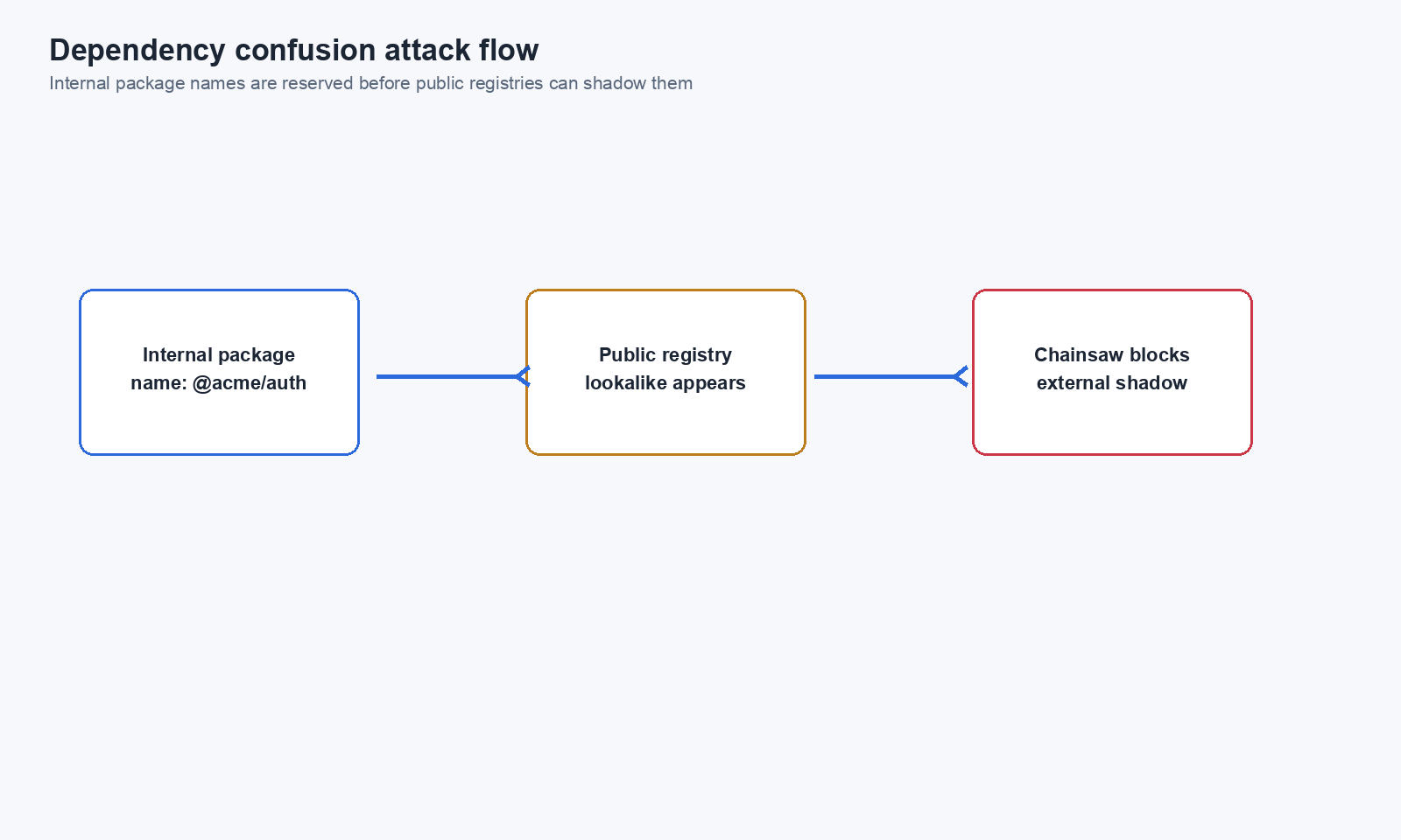 Dependency confusion attack flow