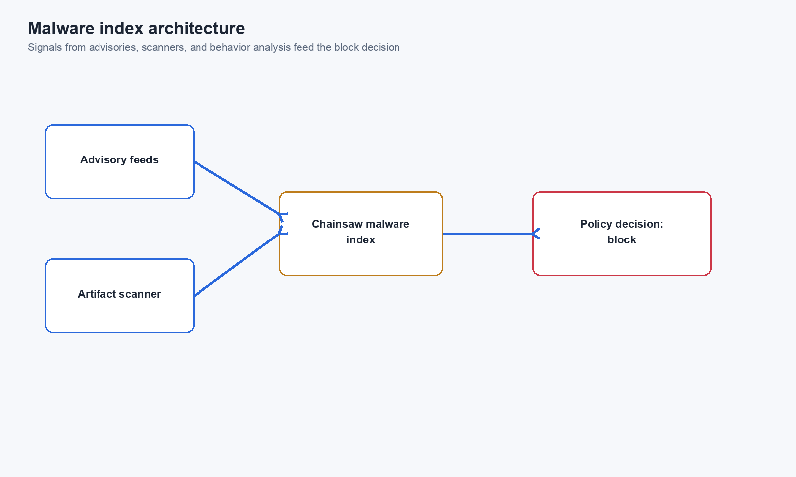 Malware index architecture