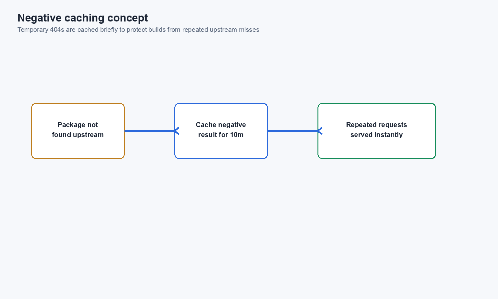 Negative caching concept