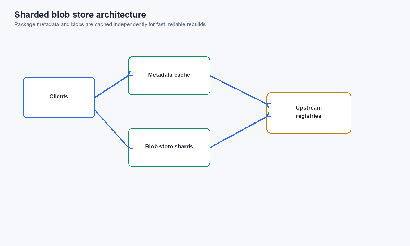 Sharded blob store architecture