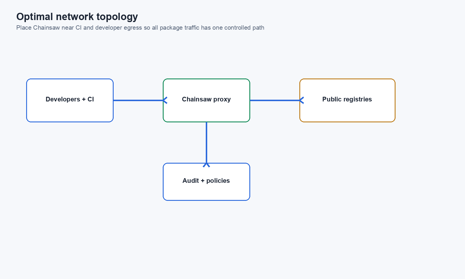 Optimal network topology