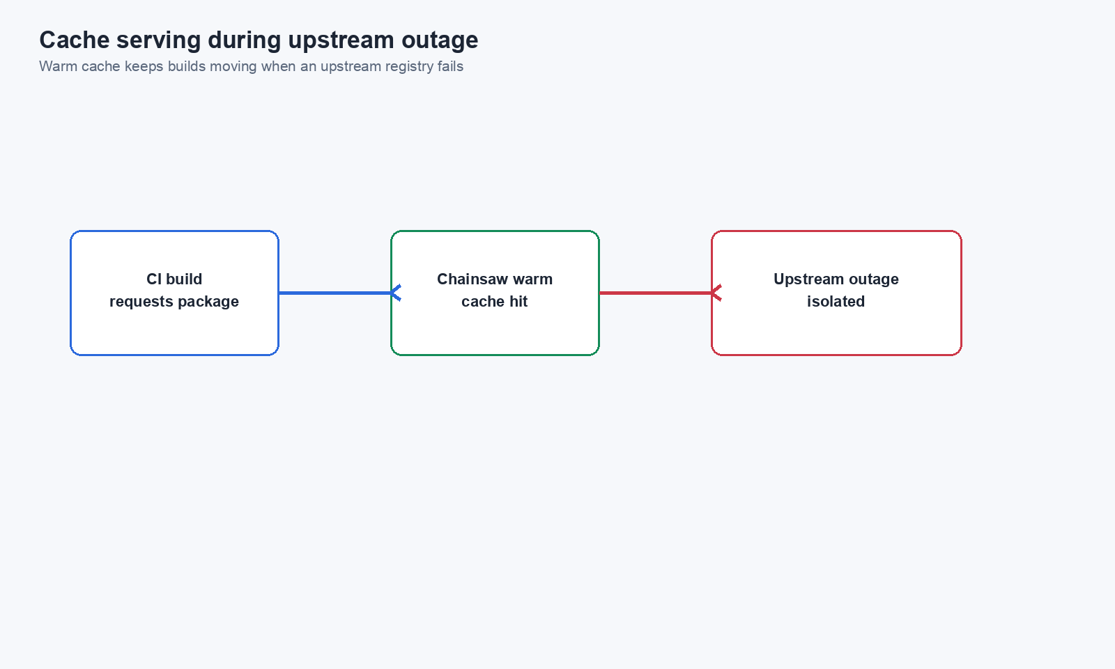 Cache serving during upstream outage