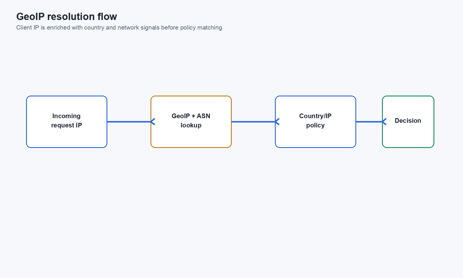 GeoIP resolution flow