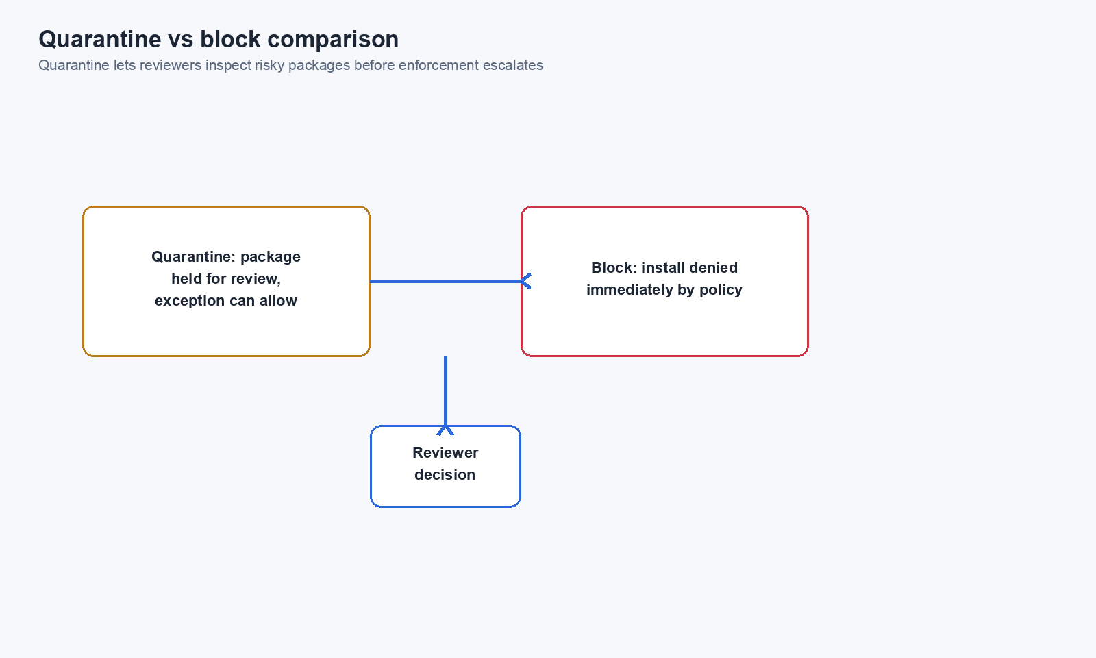 Quarantine vs block comparison