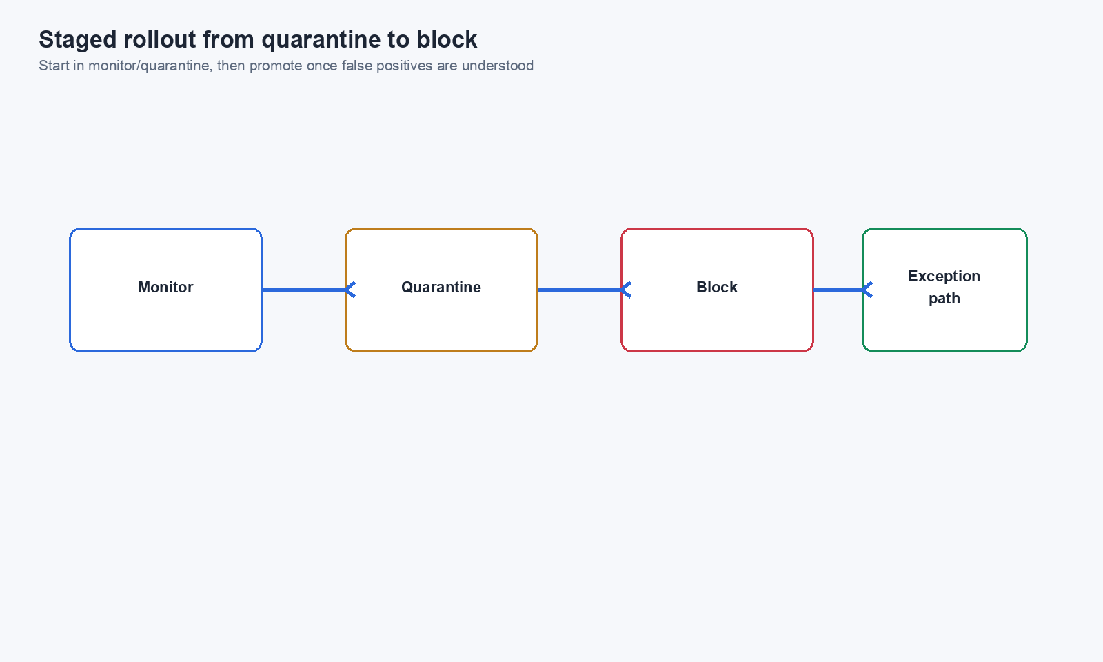 Staged rollout from quarantine to block