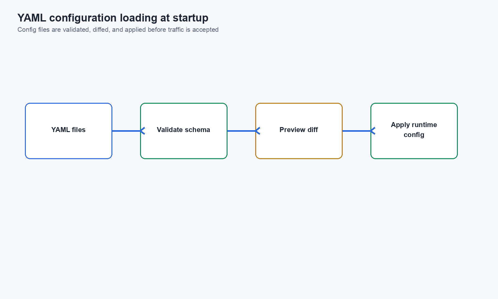 YAML configuration loading at startup