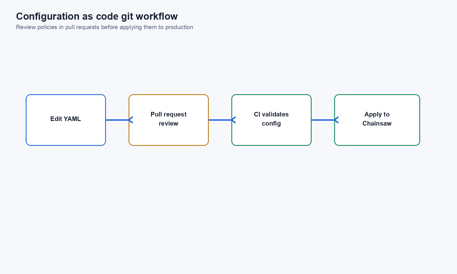Configuration as code git workflow